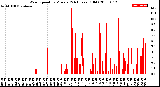 Milwaukee Weather Wind Speed<br>by Minute<br>(24 Hours) (Old)