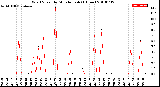 Milwaukee Weather Wind Speed<br>by Minute mph<br>(1 Hour)