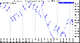 Milwaukee Weather Barometric Pressure<br>per Hour<br>(24 Hours)