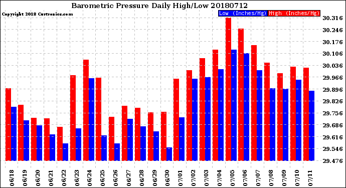 Milwaukee Weather Barometric Pressure<br>Daily High/Low