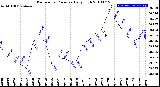 Milwaukee Weather Barometric Pressure<br>Daily High