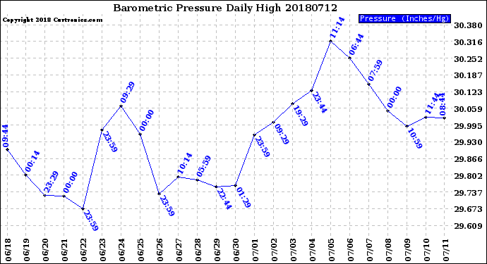 Milwaukee Weather Barometric Pressure<br>Daily High