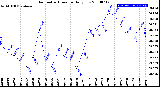 Milwaukee Weather Barometric Pressure<br>Daily Low