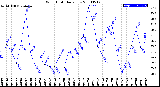 Milwaukee Weather Wind Chill<br>Daily Low