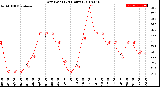 Milwaukee Weather Dew Point<br>(24 Hours)