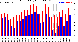 Milwaukee Weather Dew Point<br>Daily High/Low