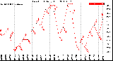 Milwaukee Weather Dew Point<br>Daily High