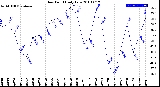 Milwaukee Weather Dew Point<br>Daily Low