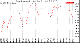 Milwaukee Weather Evapotranspiration<br>per Day (Inches)