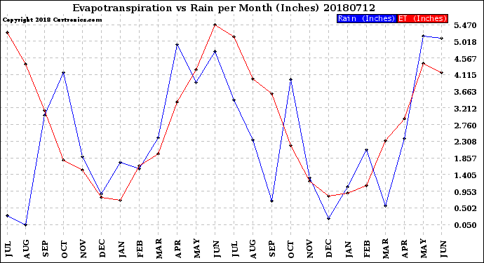 Milwaukee Weather Evapotranspiration<br>vs Rain per Month<br>(Inches)