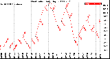 Milwaukee Weather Heat Index<br>Daily High