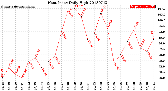 Milwaukee Weather Heat Index<br>Daily High