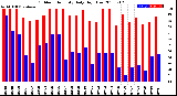 Milwaukee Weather Outdoor Humidity<br>Daily High/Low