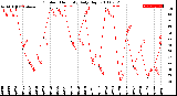 Milwaukee Weather Outdoor Humidity<br>Daily High