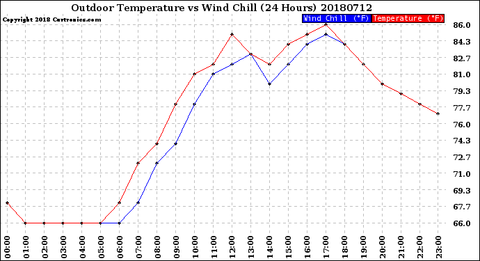 Milwaukee Weather Outdoor Temperature<br>vs Wind Chill<br>(24 Hours)