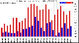 Milwaukee Weather Outdoor Temperature<br>Daily High/Low