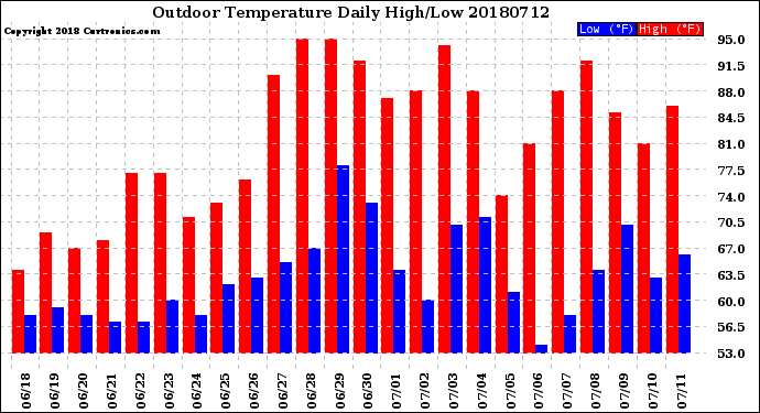 Milwaukee Weather Outdoor Temperature<br>Daily High/Low