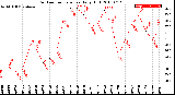 Milwaukee Weather Outdoor Temperature<br>Daily High