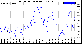 Milwaukee Weather Outdoor Temperature<br>Daily Low