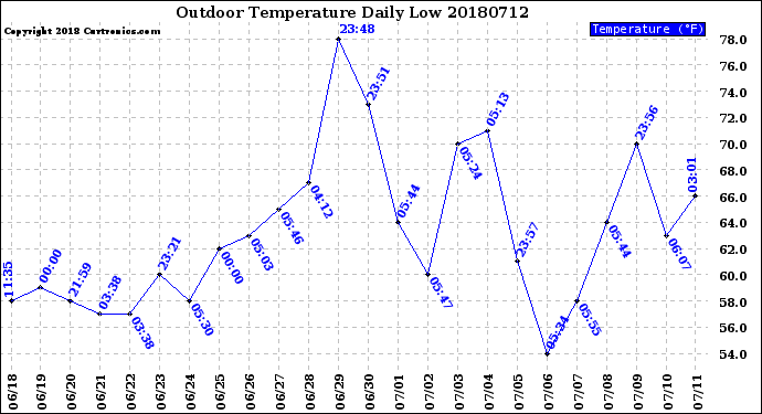 Milwaukee Weather Outdoor Temperature<br>Daily Low