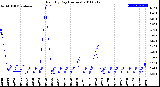 Milwaukee Weather Rain<br>By Day<br>(Inches)