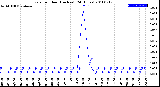 Milwaukee Weather Rain<br>per Hour<br>(Inches)<br>(24 Hours)