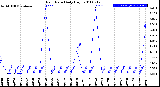 Milwaukee Weather Rain Rate<br>Daily High