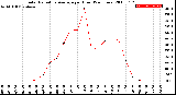 Milwaukee Weather Solar Radiation Average<br>per Hour<br>(24 Hours)