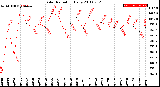 Milwaukee Weather Solar Radiation<br>Daily