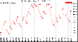 Milwaukee Weather THSW Index<br>Daily High