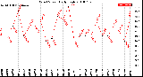 Milwaukee Weather Wind Speed<br>Daily High