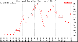 Milwaukee Weather Wind Speed<br>Hourly High<br>(24 Hours)