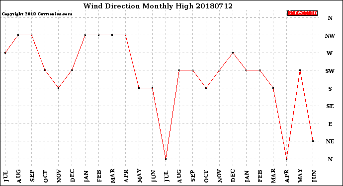 Milwaukee Weather Wind Direction<br>Monthly High