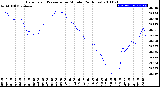 Milwaukee Weather Barometric Pressure<br>per Minute<br>(24 Hours)