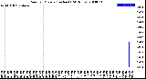 Milwaukee Weather Rain<br>per Minute<br>(Inches)<br>(24 Hours)