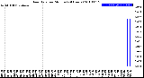 Milwaukee Weather Rain Rate<br>per Minute<br>(24 Hours)