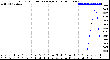 Milwaukee Weather Rain Rate<br>15 Minute Average<br>Past 6 Hours