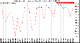 Milwaukee Weather Solar Radiation<br>Avg per Day W/m2/minute