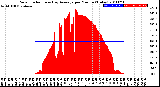 Milwaukee Weather Solar Radiation<br>& Day Average<br>per Minute<br>(Today)