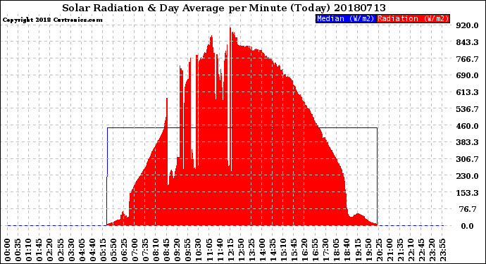 Milwaukee Weather Solar Radiation<br>& Day Average<br>per Minute<br>(Today)