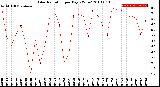 Milwaukee Weather Solar Radiation<br>per Day KW/m2