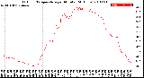 Milwaukee Weather Outdoor Temperature<br>per Minute<br>(24 Hours)