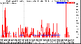 Milwaukee Weather Wind Speed<br>Actual and Average<br>by Minute<br>(24 Hours) (New)