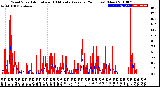 Milwaukee Weather Wind Speed<br>Actual and 10 Minute<br>Average<br>(24 Hours) (New)