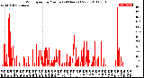 Milwaukee Weather Wind Speed<br>by Minute<br>(24 Hours) (New)