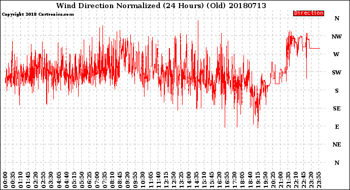 Milwaukee Weather Wind Direction<br>Normalized<br>(24 Hours) (Old)