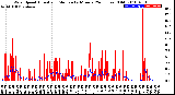 Milwaukee Weather Wind Speed<br>Actual and Median<br>by Minute<br>(24 Hours) (Old)