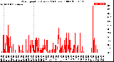 Milwaukee Weather Wind Speed<br>by Minute<br>(24 Hours) (Old)