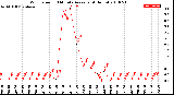 Milwaukee Weather Wind Speed<br>10 Minute Average<br>(4 Hours)