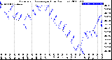 Milwaukee Weather Barometric Pressure<br>per Hour<br>(24 Hours)